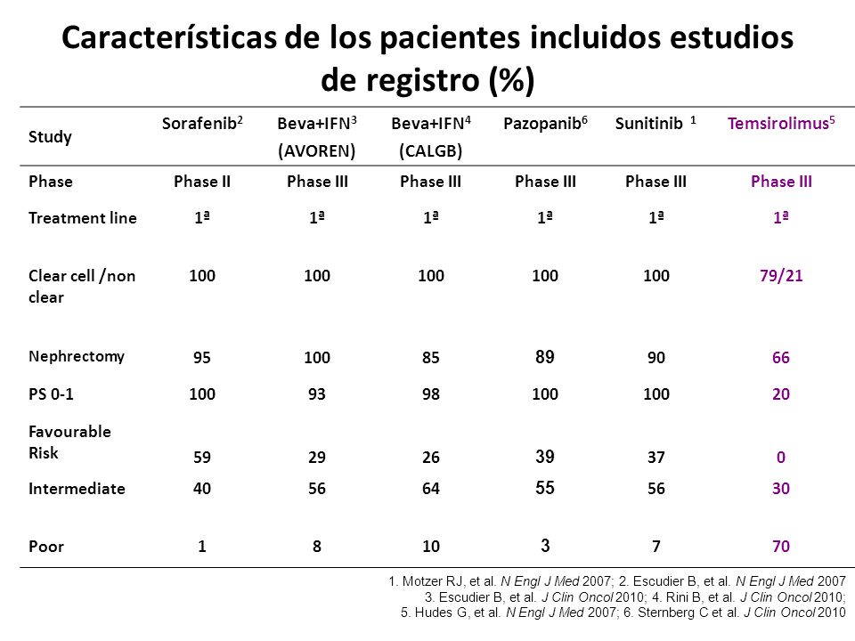 Características de los pacientes incluidos estudios de registro (%)