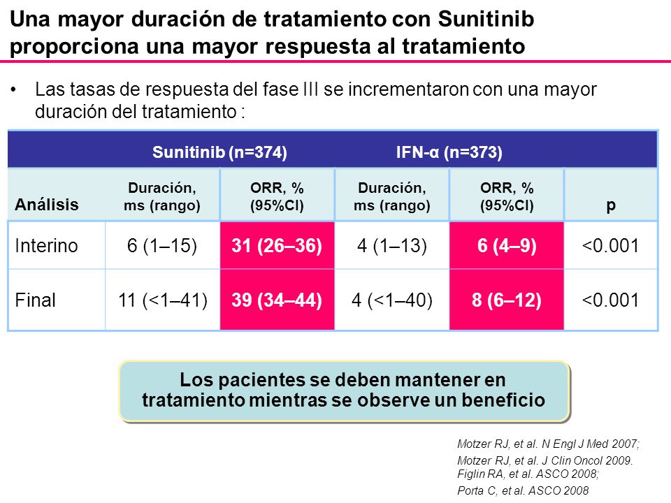 Una mayor duración de tratamiento con Sunitinib proporciona una mayor respuesta al tratamiento