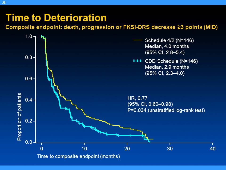 08/04/2017 Time to Deterioration Composite endpoint: death, progression or FKSI-DRS decrease ≥3 points (MID)
