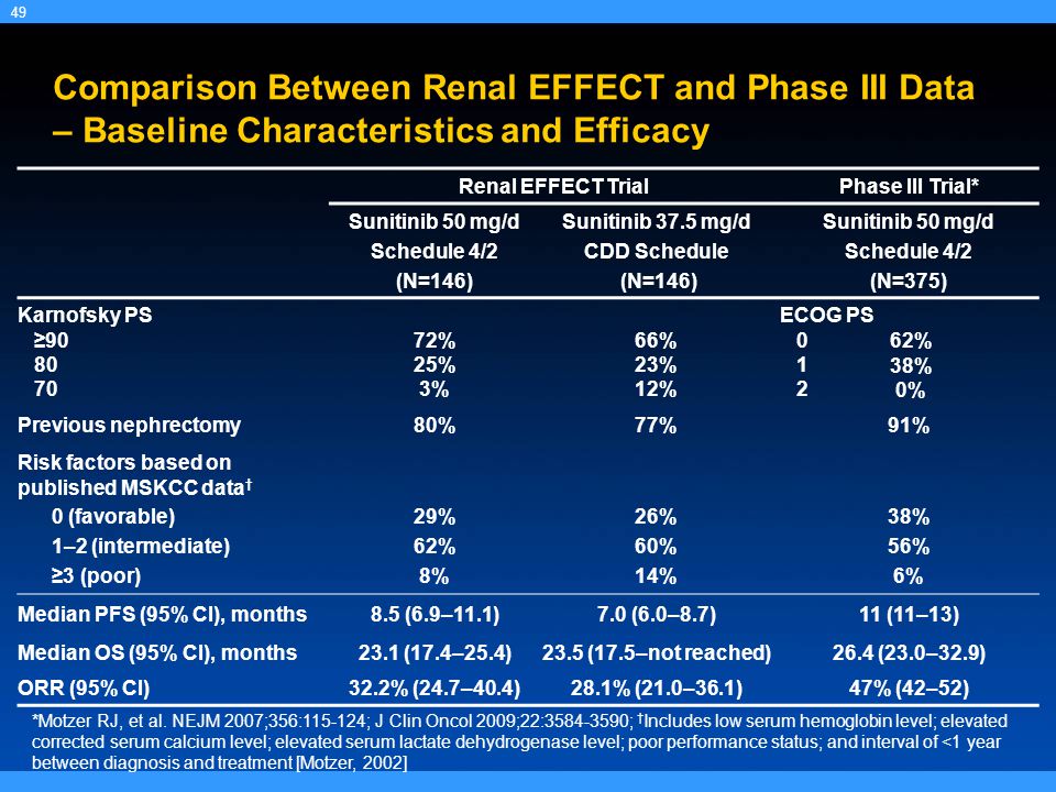 Comparison Between Renal EFFECT and Phase III Data – Baseline Characteristics and Efficacy