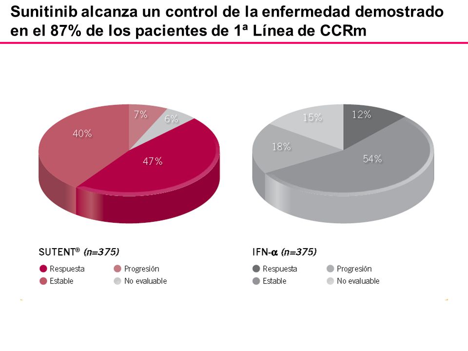 Sunitinib alcanza un control de la enfermedad demostrado en el 87% de los pacientes de 1ª Línea de CCRm