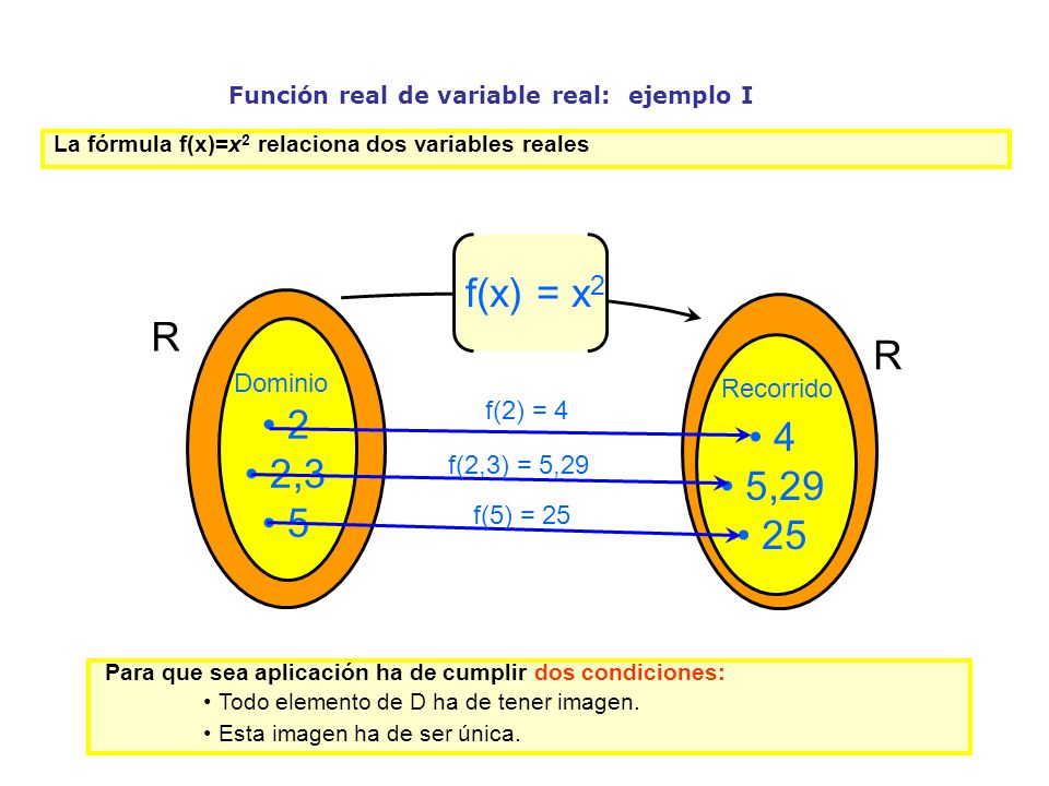 Función real de variable real: ejemplo I