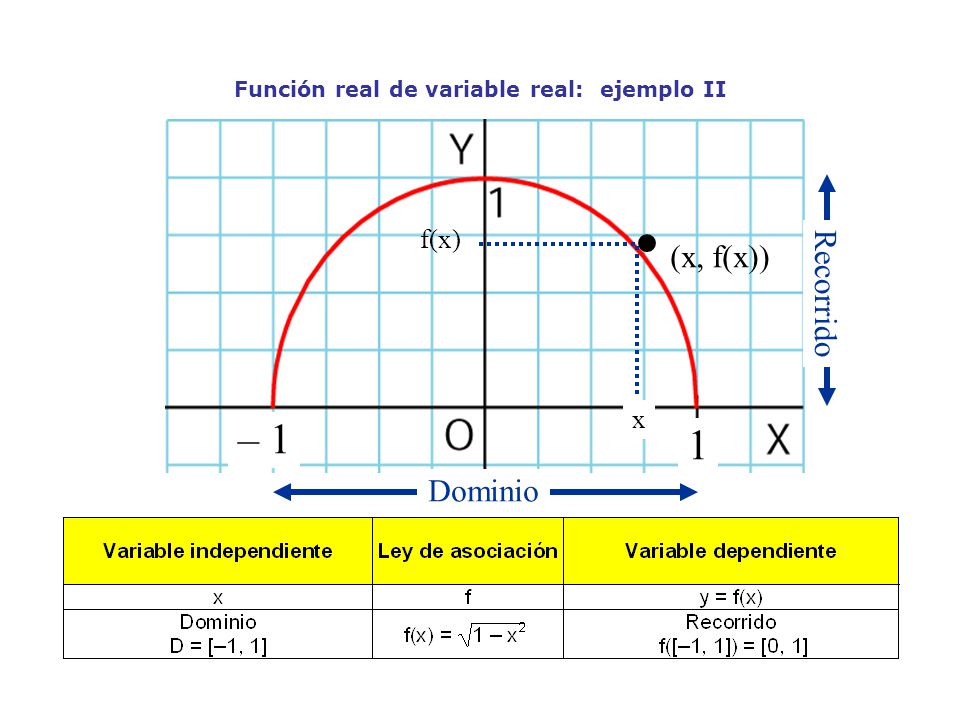 Función real de variable real: ejemplo II