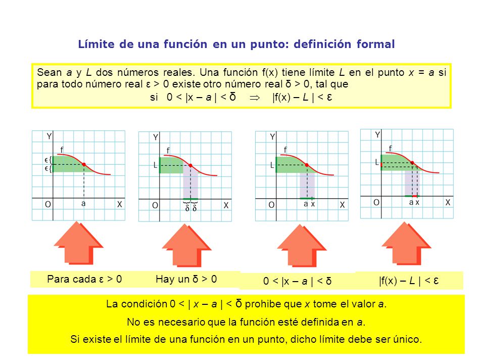 Límite de una función en un punto: definición formal