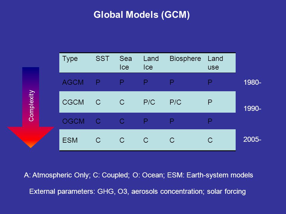Global Models (GCM) Type SST Sea Ice Land Ice Biosphere Land use AGCM