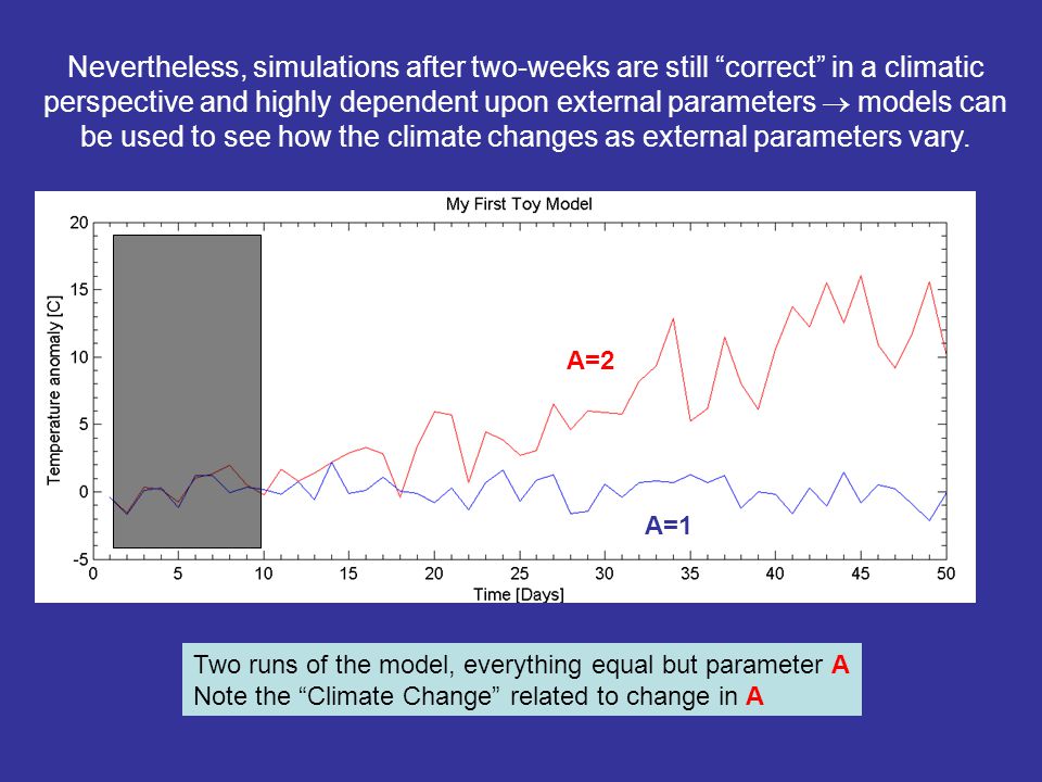 Nevertheless, simulations after two-weeks are still correct in a climatic perspective and highly dependent upon external parameters  models can be used to see how the climate changes as external parameters vary.