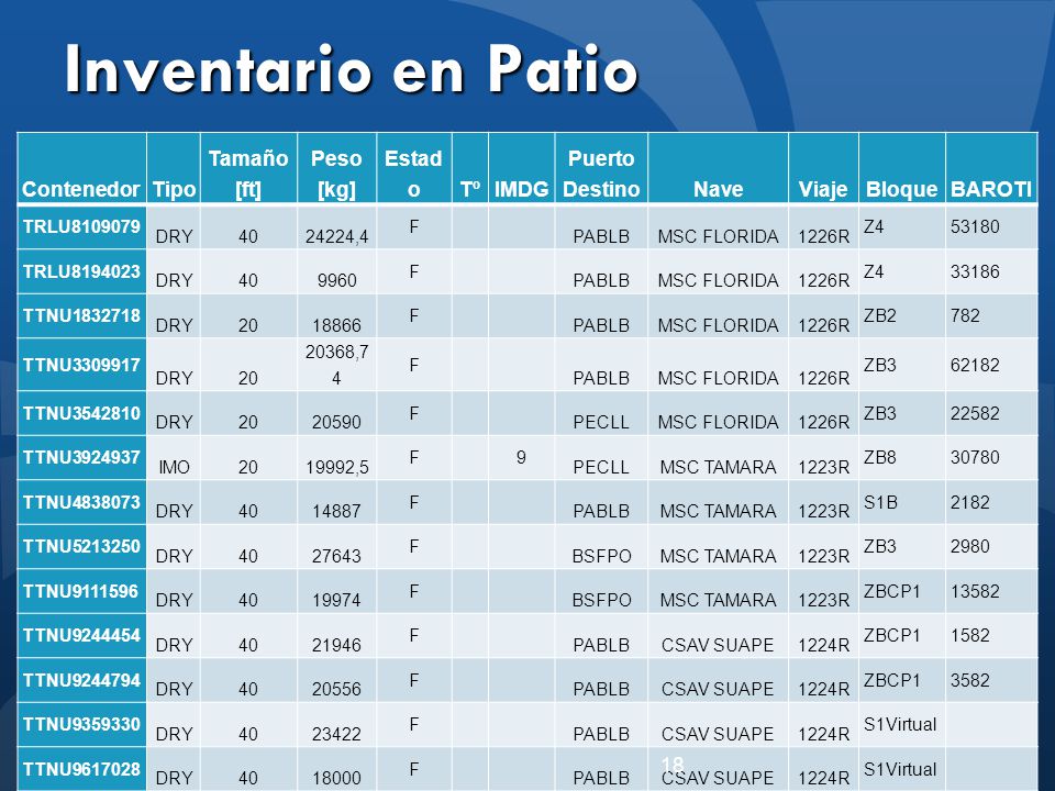 Inventario en Patio Contenedor Tipo Tamaño [ft] Peso [kg] Estado Tº