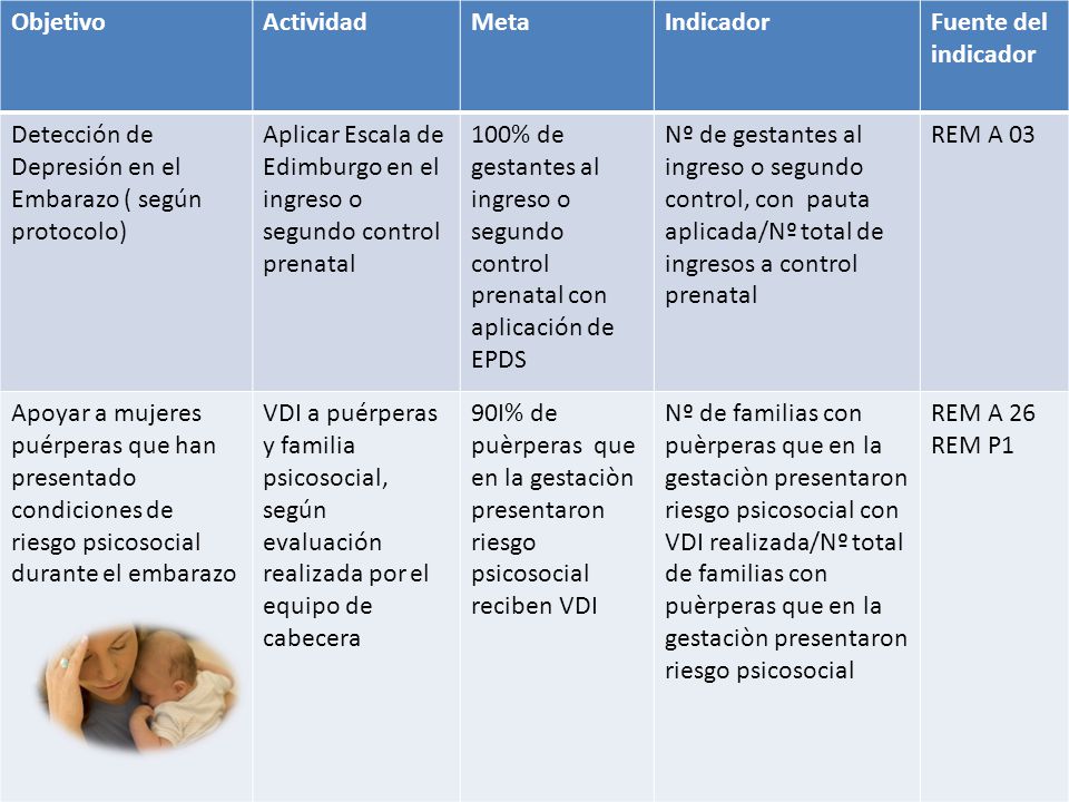 Objetivo Actividad. Meta. Indicador. Fuente del indicador. Detección de Depresión en el Embarazo ( según protocolo)