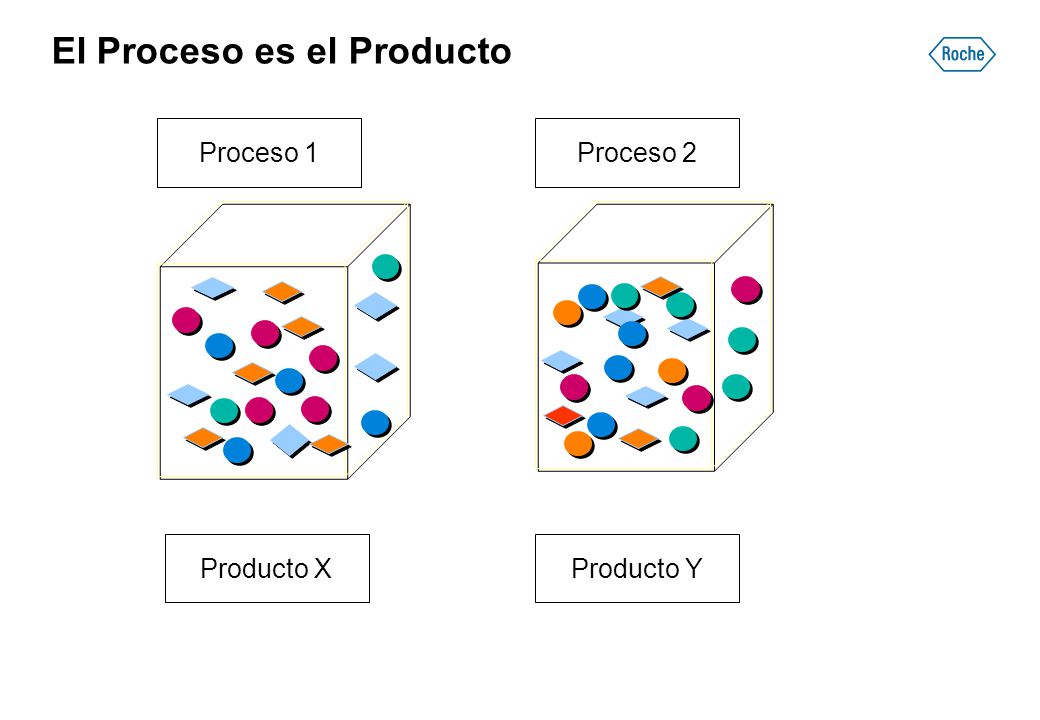El Proceso es el Producto