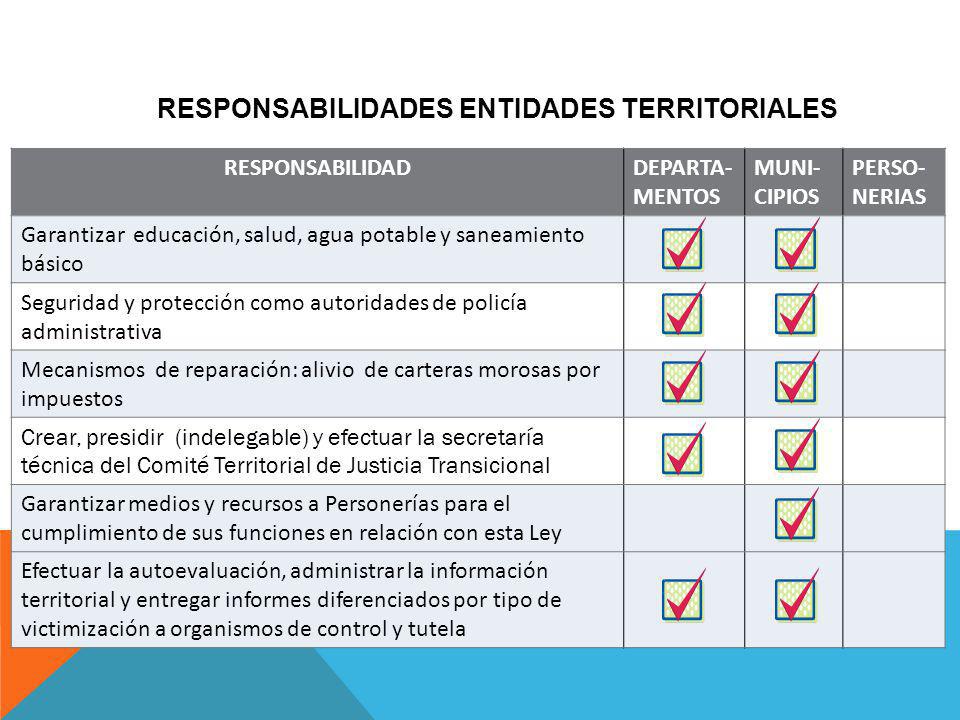 RESPONSABILIDADES ENTIDADES TERRITORIALES