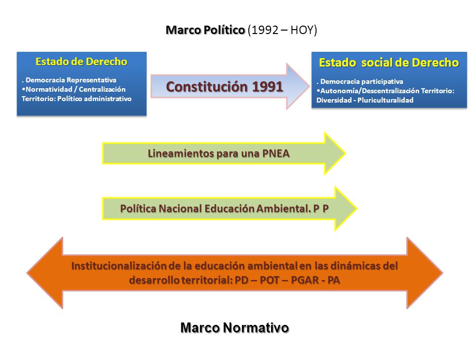Constitución 1991 Marco Político (1992 – HOY) Estado social de Derecho