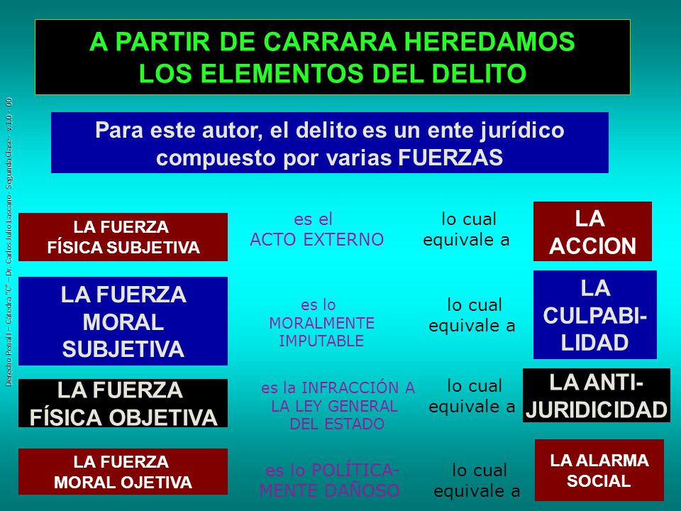 A PARTIR DE CARRARA HEREDAMOS LOS ELEMENTOS DEL DELITO