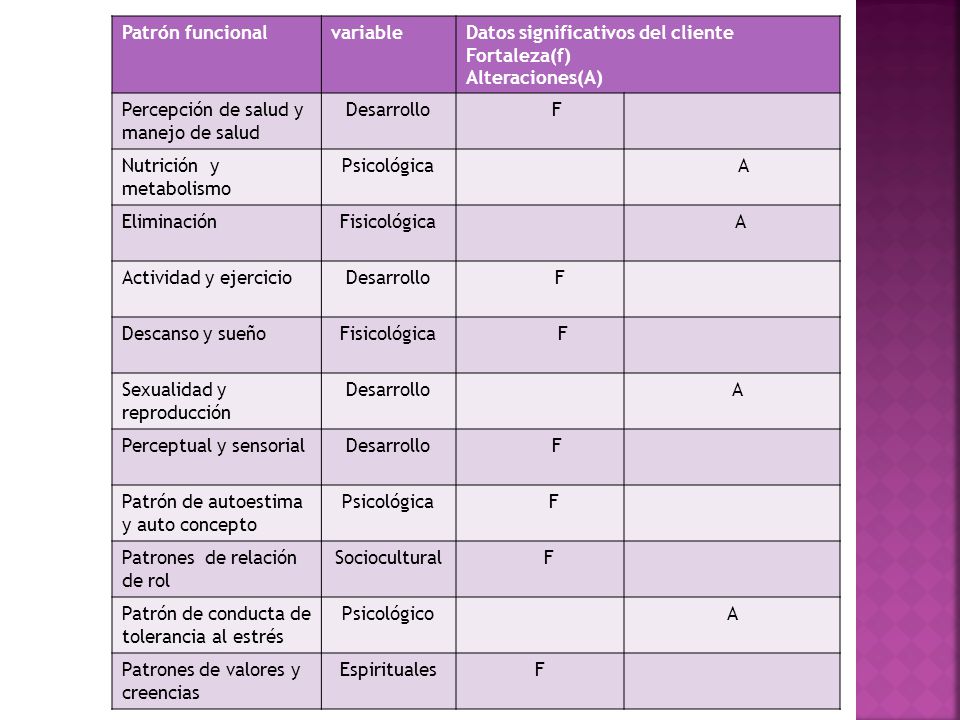 Patrón funcional variable. Datos significativos del cliente. Fortaleza(f) Alteraciones(A)