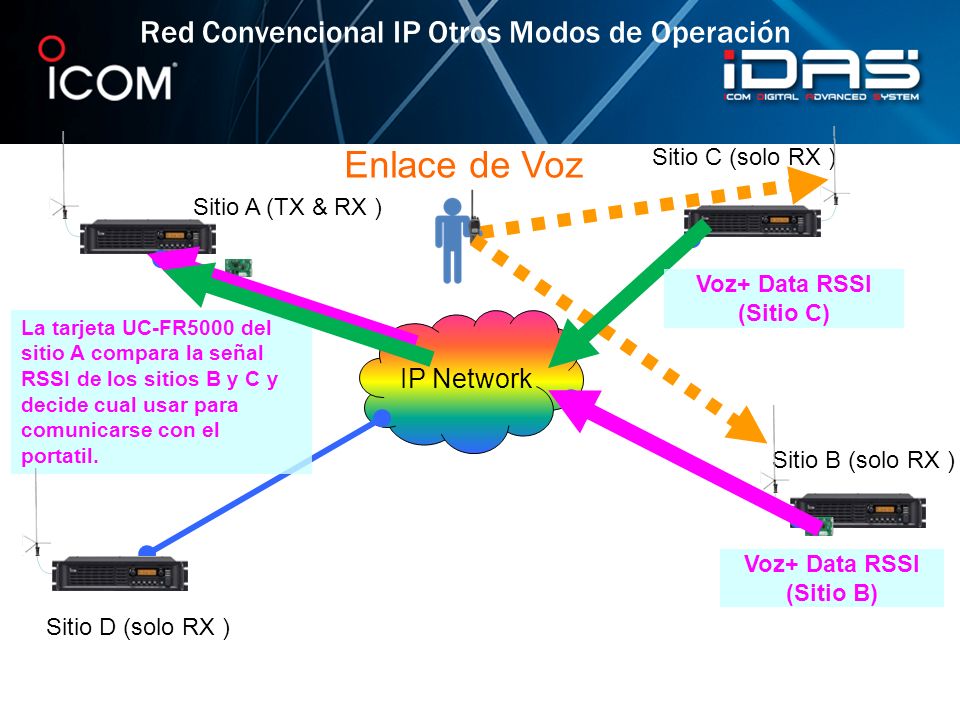 Voz+ Data RSSI (Sitio C) Voz+ Data RSSI (Sitio B)