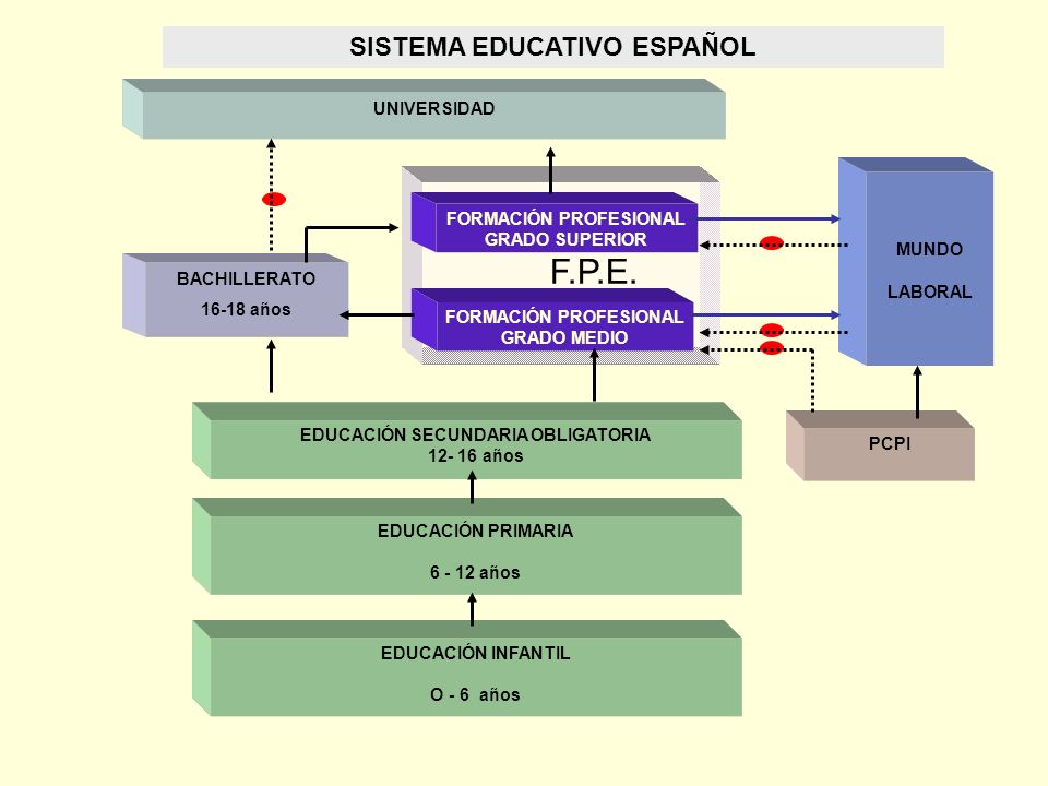 SISTEMA EDUCATIVO ESPAÑOL
