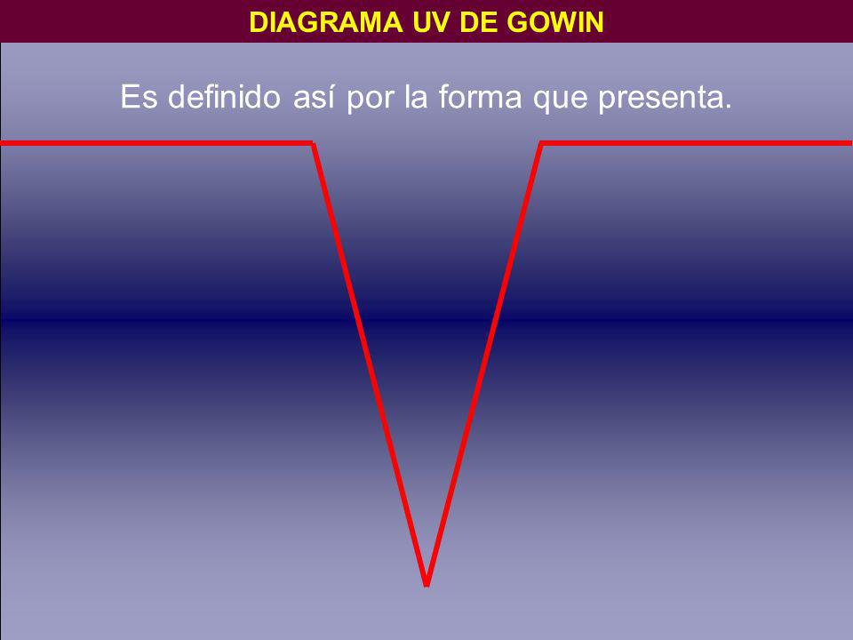 Es definido así por la forma que presenta.