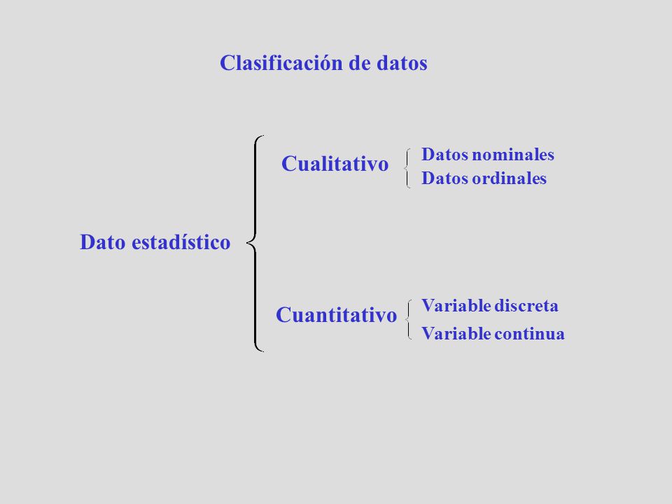 Clasificación de datos