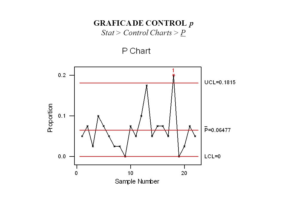 GRAFICA DE CONTROL p Stat > Control Charts > P