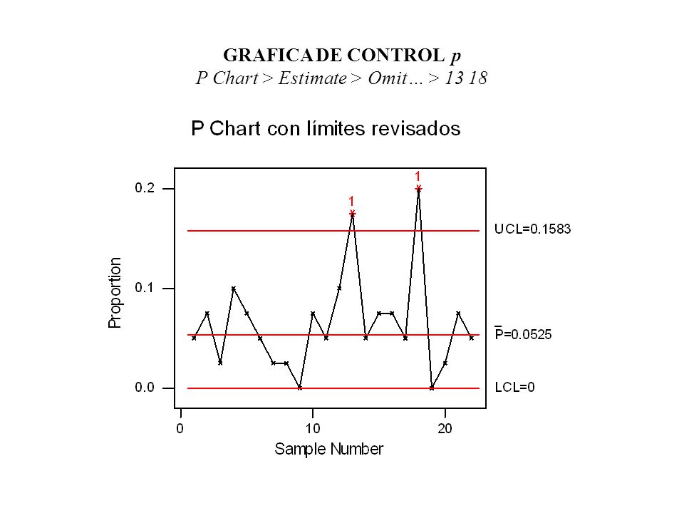 GRAFICA DE CONTROL p P Chart > Estimate > Omit… > 13 18