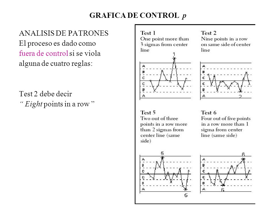 GRAFICA DE CONTROL p ANALISIS DE PATRONES. El proceso es dado como. fuera de control si se viola.