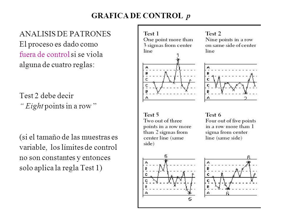 GRAFICA DE CONTROL p ANALISIS DE PATRONES. El proceso es dado como. fuera de control si se viola.