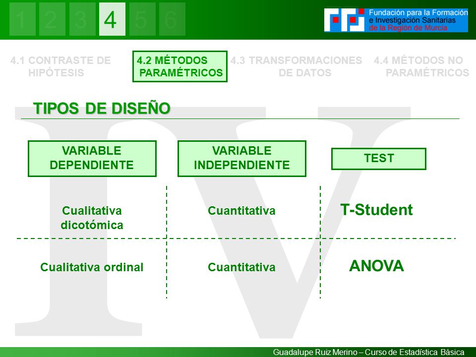 IV 4 TIPOS DE DISEÑO T-Student ANOVA VARIABLE DEPENDIENTE