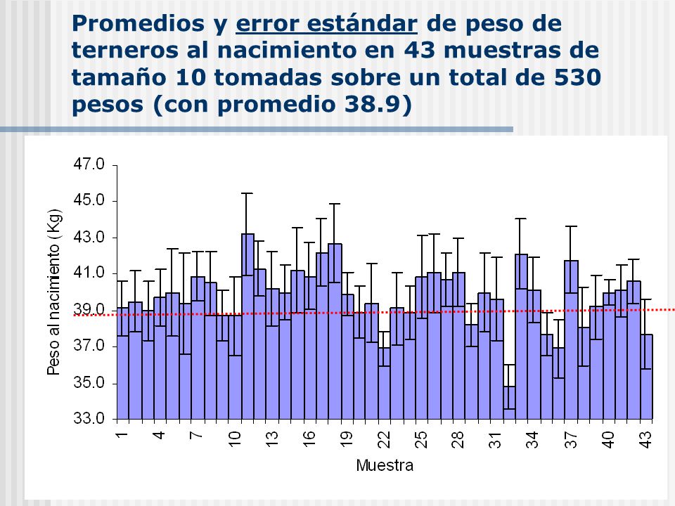Promedios y error estándar de peso de terneros al nacimiento en 43 muestras de tamaño 10 tomadas sobre un total de 530 pesos (con promedio 38.9)