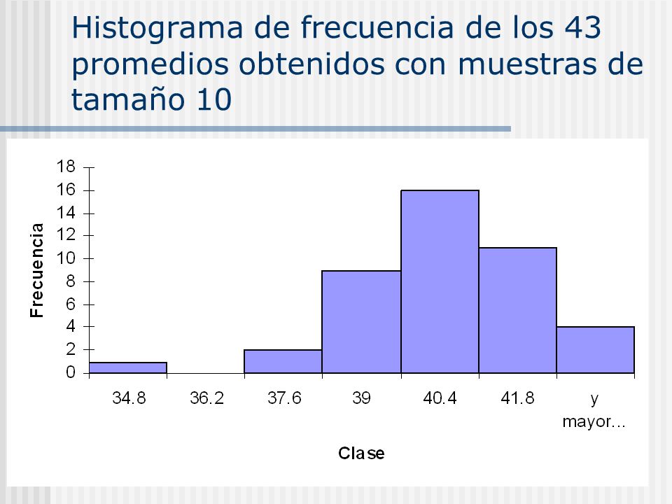Histograma de frecuencia de los 43 promedios obtenidos con muestras de tamaño 10