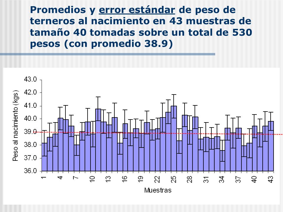 Promedios y error estándar de peso de terneros al nacimiento en 43 muestras de tamaño 40 tomadas sobre un total de 530 pesos (con promedio 38.9)