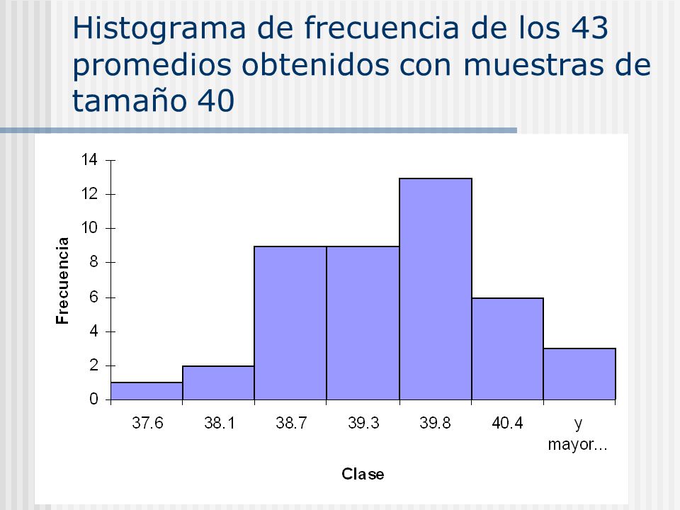 Histograma de frecuencia de los 43 promedios obtenidos con muestras de tamaño 40