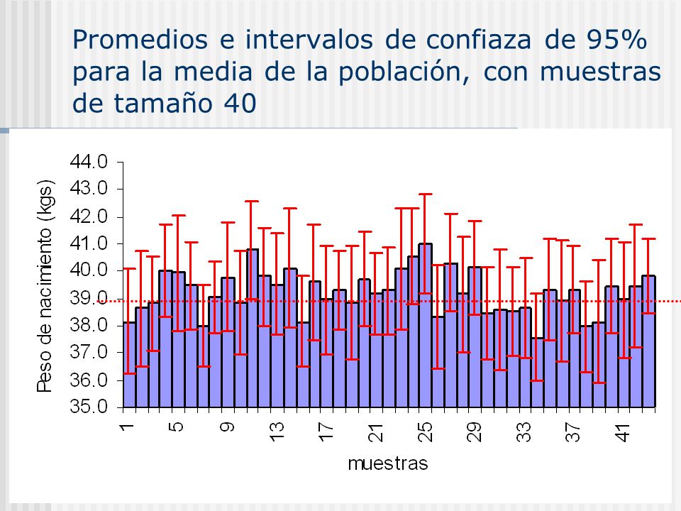 Promedios e intervalos de confiaza de 95% para la media de la población, con muestras de tamaño 40