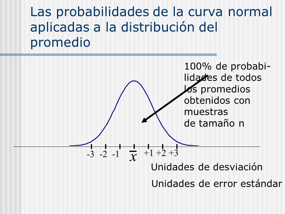 Las probabilidades de la curva normal aplicadas a la distribución del promedio