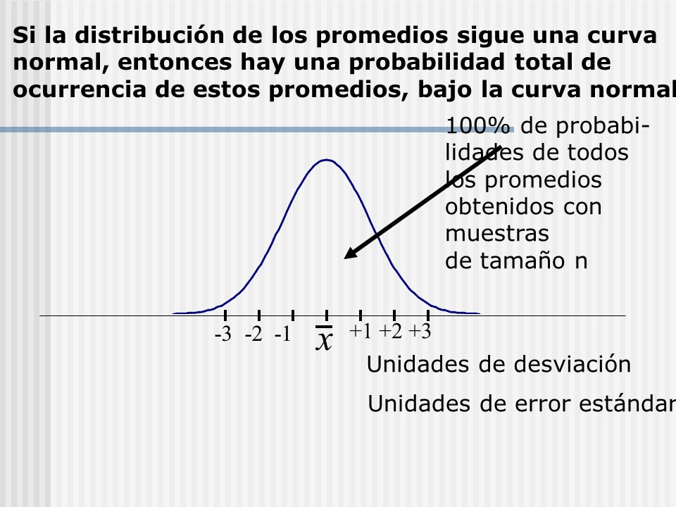 x Si la distribución de los promedios sigue una curva