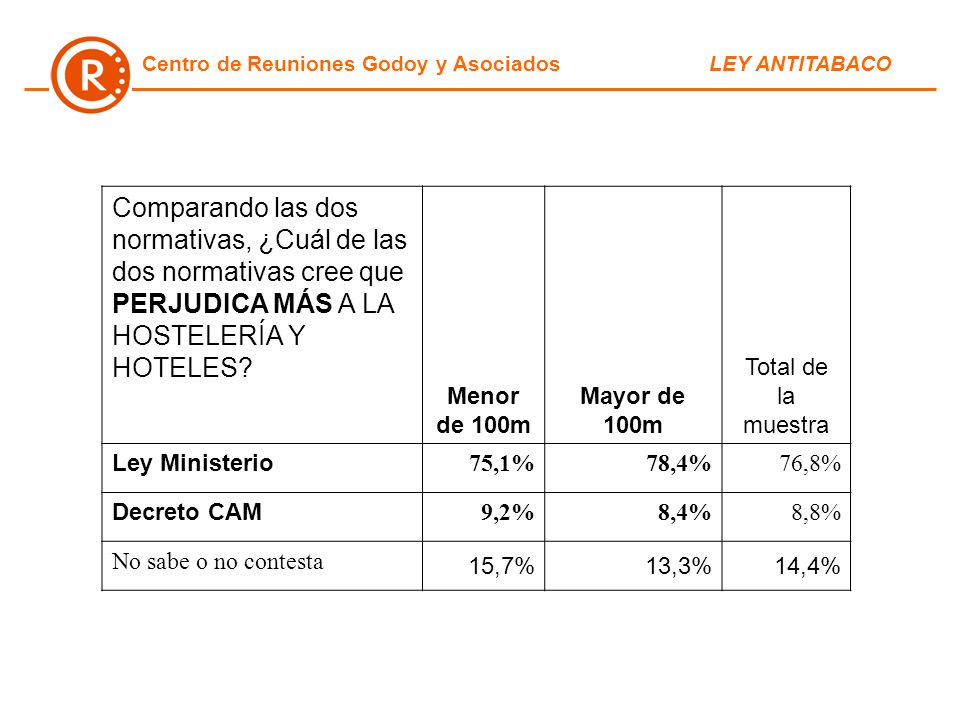 Comparando las dos normativas, ¿Cuál de las dos normativas cree que PERJUDICA MÁS A LA HOSTELERÍA Y HOTELES