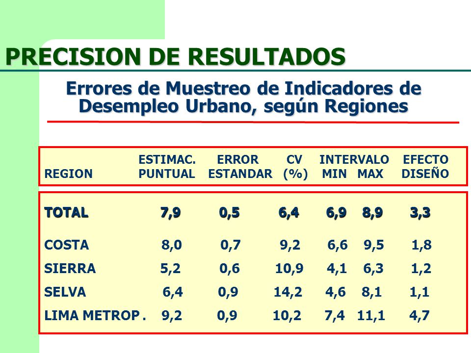Errores de Muestreo de Indicadores de Desempleo Urbano, según Regiones