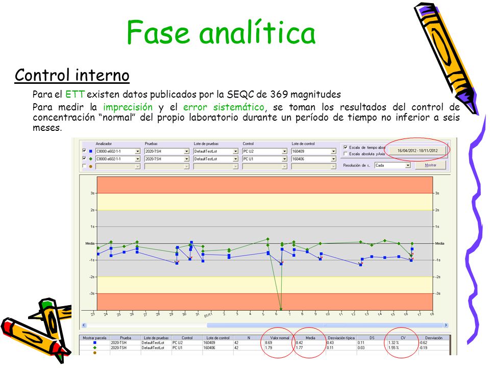 Fase analítica Control interno