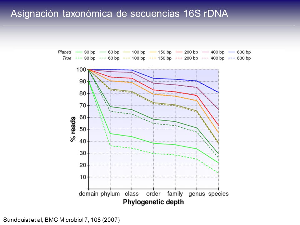 Asignación taxonómica de secuencias 16S rDNA