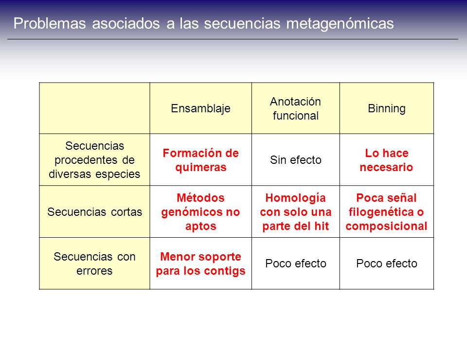 Problemas asociados a las secuencias metagenómicas