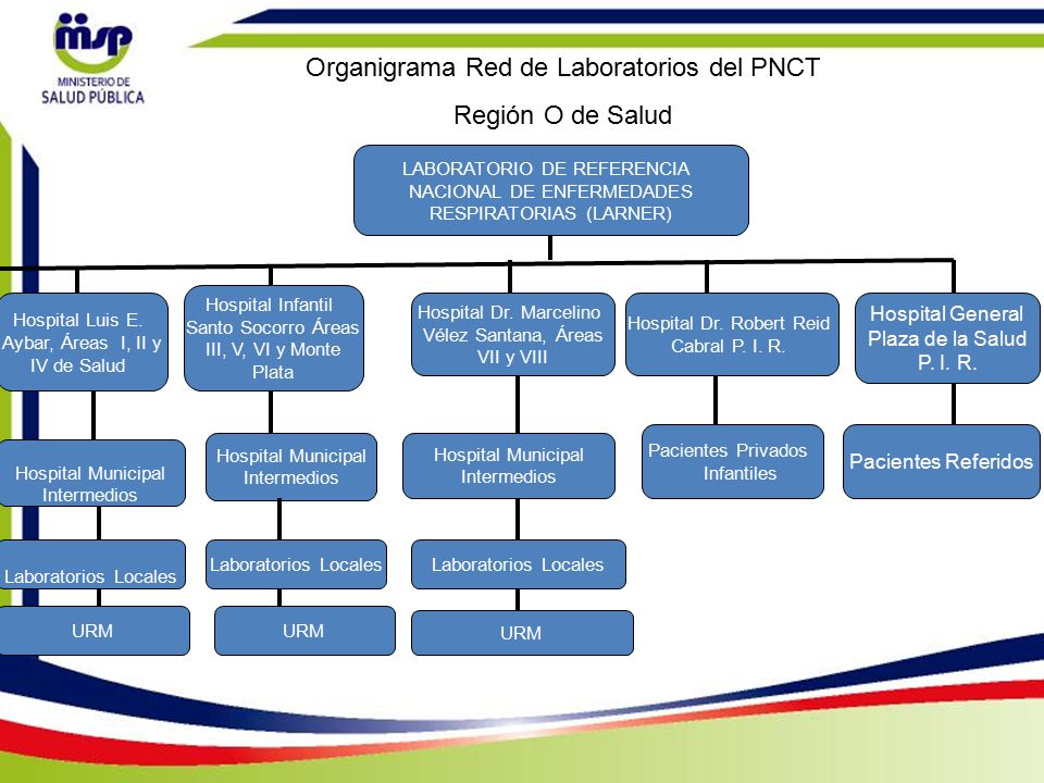 Organigrama Red de Laboratorios del PNCT Región O de Salud