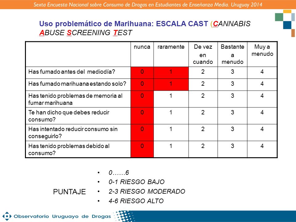 Uso problemático de Marihuana: ESCALA CAST (CANNABIS ABUSE SCREENING TEST