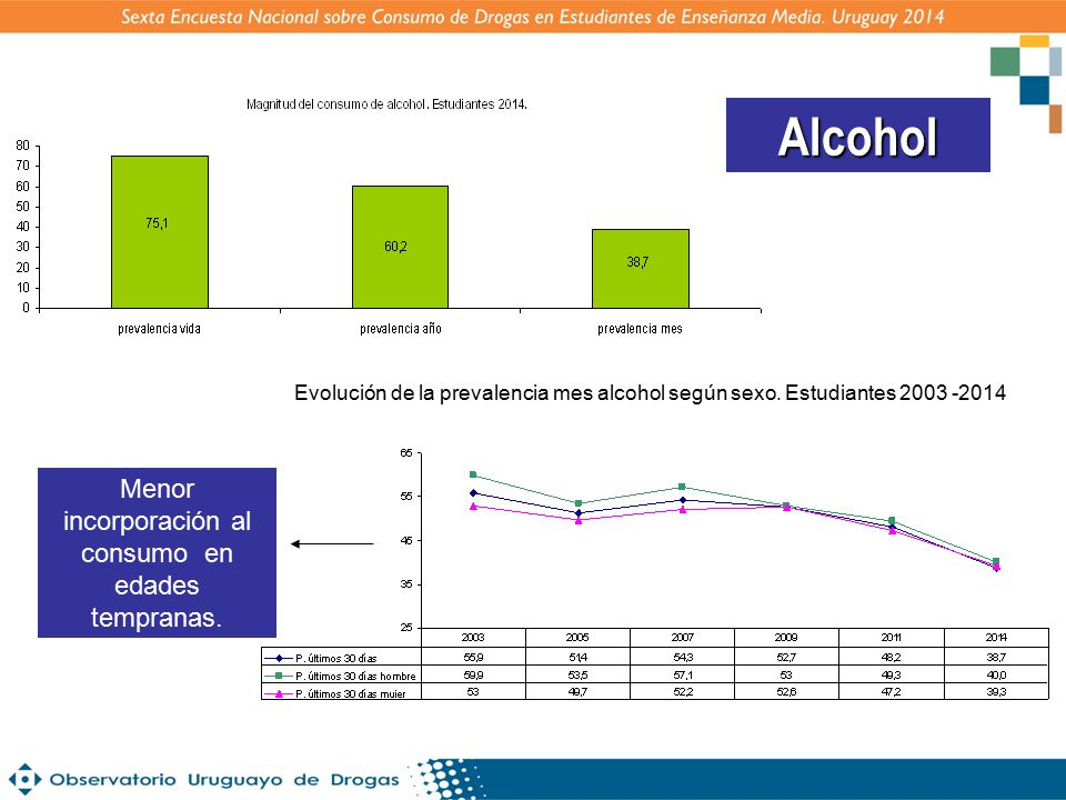 Menor incorporación al consumo en edades tempranas.