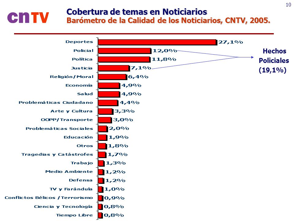 Cobertura de temas en Noticiarios Barómetro de la Calidad de los Noticiarios, CNTV, 2005.