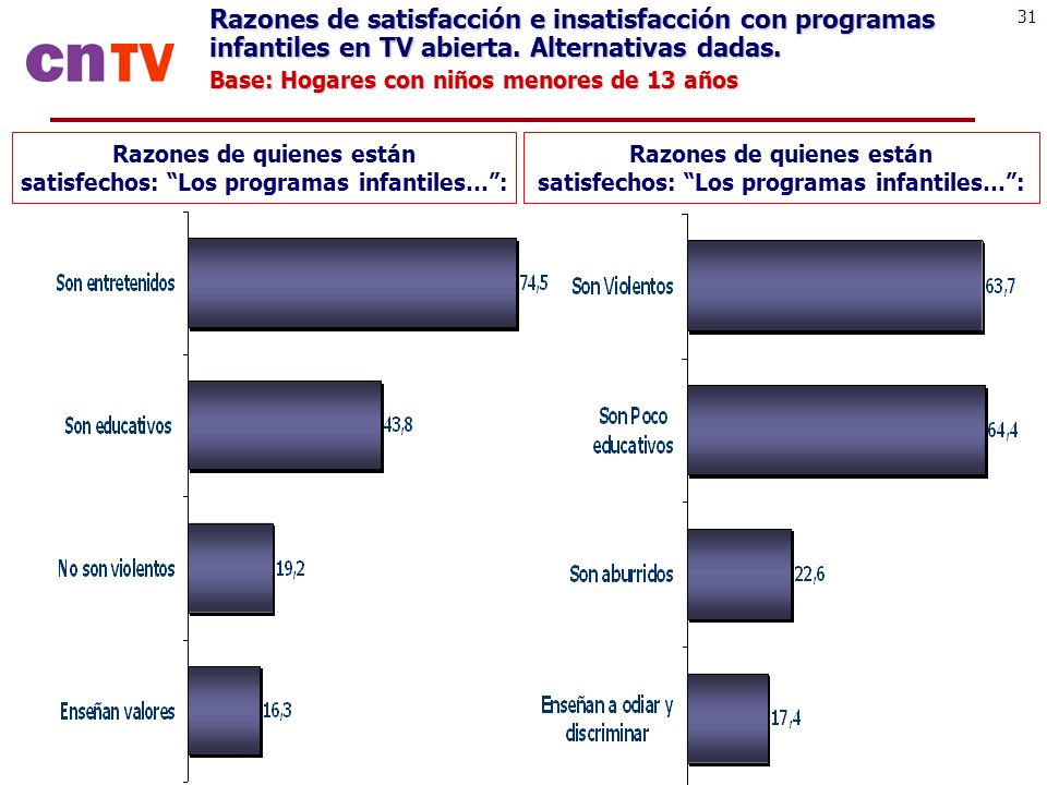 Razones de satisfacción e insatisfacción con programas infantiles en TV abierta. Alternativas dadas.