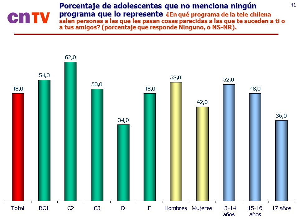 Porcentaje de adolescentes que no menciona ningún programa que lo represente ¿En qué programa de la tele chilena salen personas a las que les pasan cosas parecidas a las que te suceden a ti o a tus amigos (porcentaje que responde Ninguno, o NS-NR).