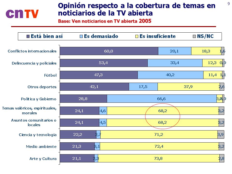 Opinión respecto a la cobertura de temas en noticiarios de la TV abierta
