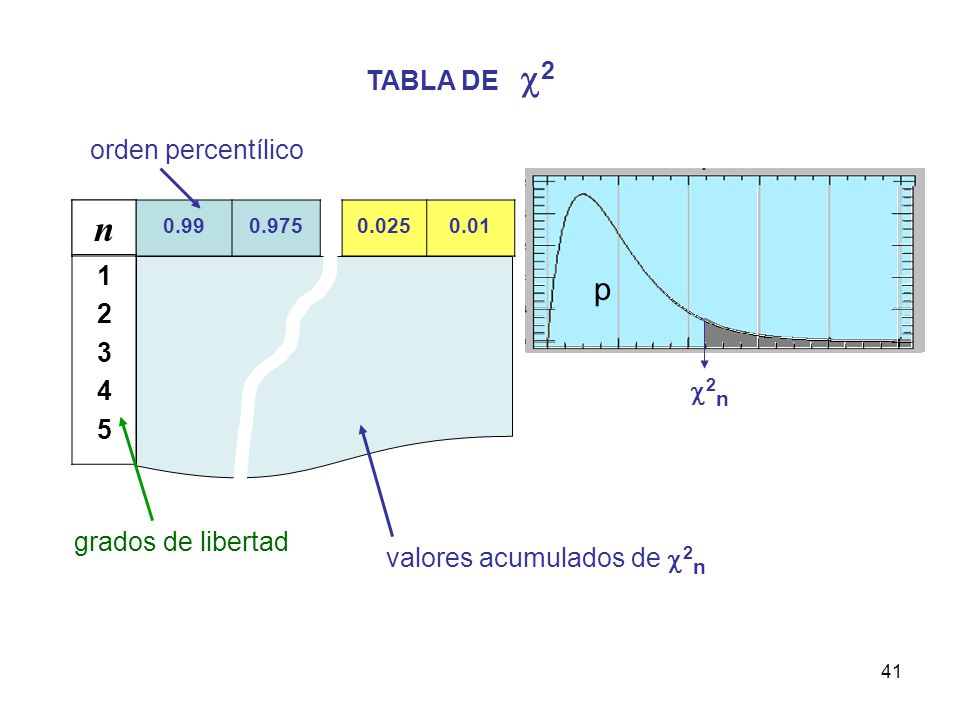 n p TABLA DE c2 1 orden percentílico c2n