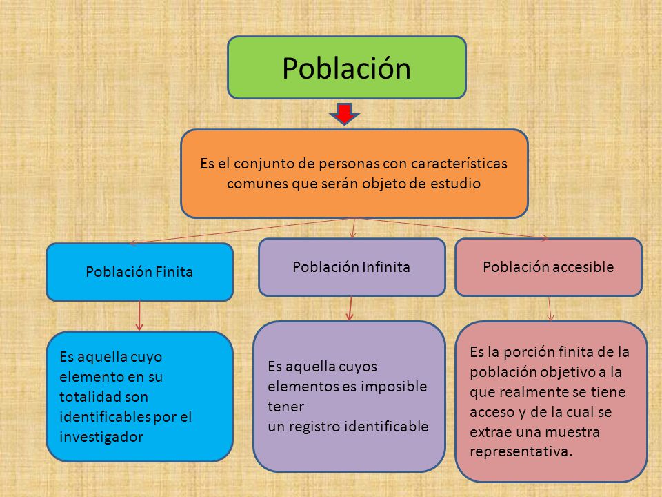 Población Es el conjunto de personas con características comunes que serán objeto de estudio. Población Infinita.