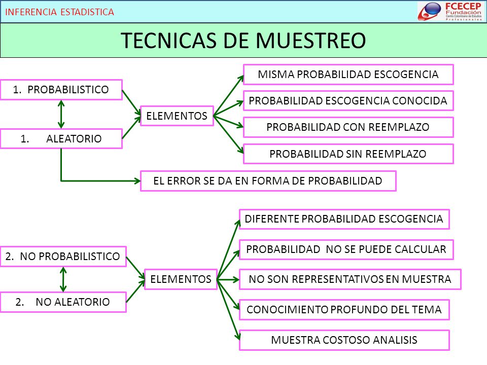 TECNICAS DE MUESTREO MISMA PROBABILIDAD ESCOGENCIA 1. PROBABILISTICO