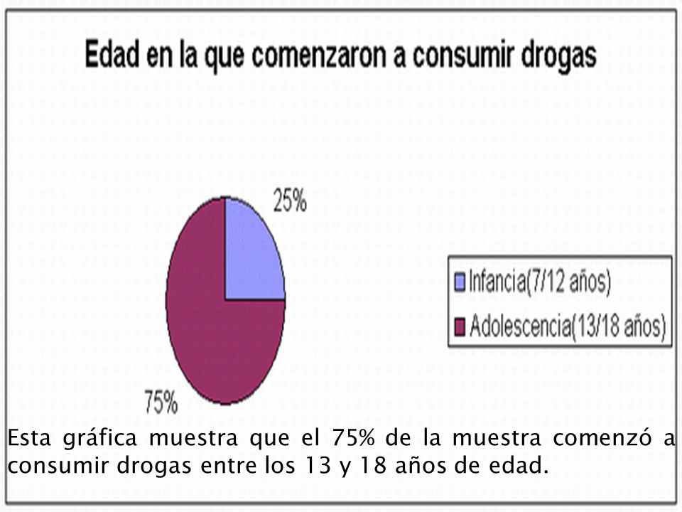 Esta gráfica muestra que el 75% de la muestra comenzó a consumir drogas entre los 13 y 18 años de edad.
