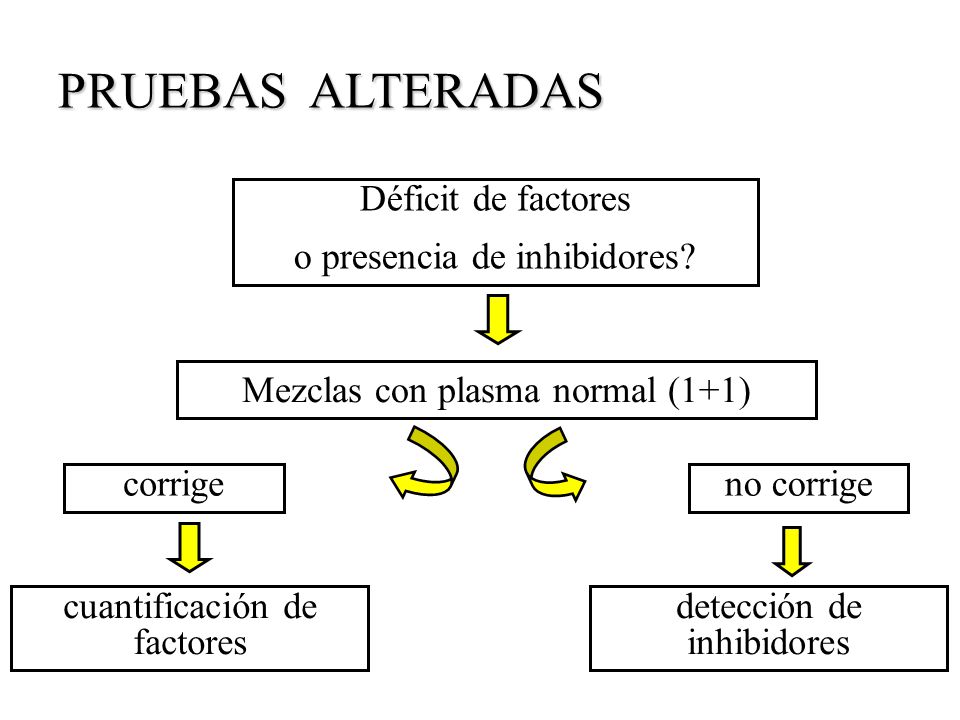 PRUEBAS ALTERADAS Déficit de factores o presencia de inhibidores